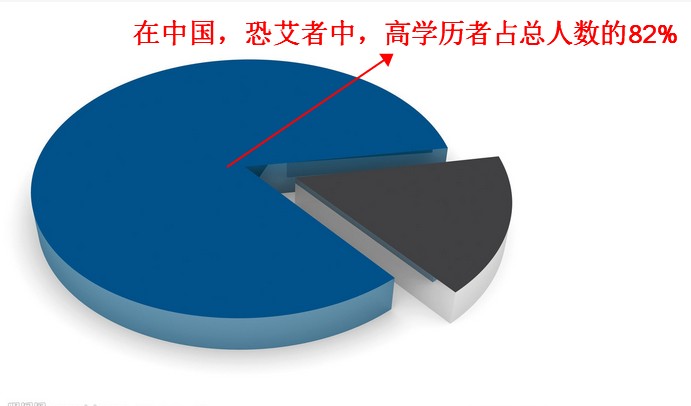 高学历群体恐艾的主要原因是与"艾滋疑似症状"对号入座